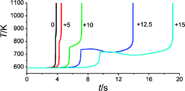 Graphical abstract: Evaluation of models for the low temperature combustion of alkanes through interpretation of pressure–temperature ignition diagrams