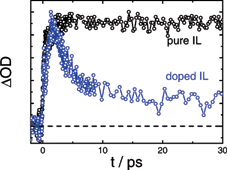 Graphical abstract: Evidence for laser-induced formation of solvated electrons in room temperature ionic liquids