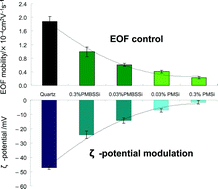 Graphical abstract: Microfluidic flow control on charged phospholipid polymer interface