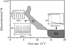 Graphical abstract: pH oscillations and bistability in the methylene glycol–sulfite–gluconolactone reaction