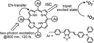 Graphical abstract: Singlet oxygen generation by two-photon excitation of porphyrin derivatives having two-photon-absorbing benzothiadiazole chromophores