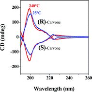 Graphical abstract: Processing, thermal stability and morphology of chiral sensing syndiotactic polystyrene films