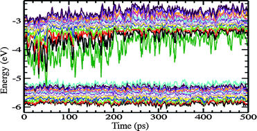 Graphical abstract: Differential electronic states observed during A–B DNA duplex conformational transitions