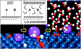 Graphical abstract: A first-principles study of molecular oxygen dissociation at an electrode surface: a comparison of potential variation and coadsorption effects