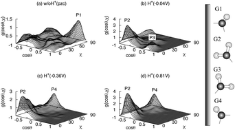 Graphical abstract: Structure of the water/platinum interface––a first principles simulation under bias potential