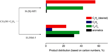 Graphical abstract: Activation of hydrocarbons on acidic zeolites: superior selectivity of methylation of ethene with methanol to propene on weakly acidic catalysts