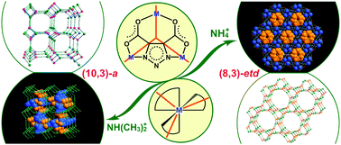 Graphical abstract: 3D geometrically frustrated magnets assembled by transition metal ion and 1,2,3-triazole-4,5-dicarboxylate as triangular nodes