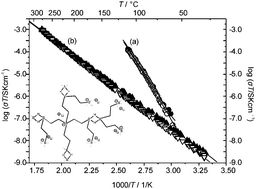 Graphical abstract: Synthesis and characterization of solid single ion conductors based on poly[lithium tetrakis(ethyleneboryl)borate]