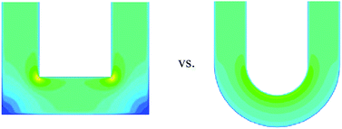 Graphical abstract: Effect of channel geometry on cell adhesion in microfluidic devices