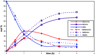 Graphical abstract: A 13C NMR study of the carbon dioxide absorption and desorption equilibria by aqueous 2-aminoethanol and N-methyl-substituted 2-aminoethanol