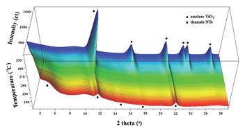 Graphical abstract: In situ studies of structural stability and proton conductivity of titanate nanotubes