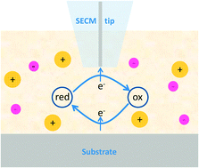 Graphical abstract: Ultramicroelectrode voltammetry and scanning electrochemical microscopy in room-temperature ionic liquid electrolytes