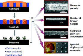 Graphical abstract: “Controlling” internal microstructure of nanopatterned oxides via soft electron beam lithography (soft-eBL)