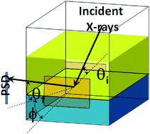 Graphical abstract: The use of grazing incidence X-ray scattering techniques to probe chemical reactions at the liquid–liquid interface: the formation and ordering of gold nanoparticles