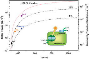Graphical abstract: Development of alternative photocatalysts to TiO2: Challenges and opportunities