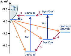 Graphical abstract: Control of charge recombination at nanostructured quantum-dot sensitized TiO2 interfaces employing a multi-step redox cascade
