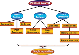 Graphical abstract: Nanostructured Pt-alloy electrocatalysts for PEM fuel cell oxygen reduction reaction