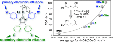 Graphical abstract: Electronically tunable N-heterocyclic carbene ligands: 1,3-diaryl vs. 4,5-diaryl substitution