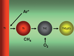 Graphical abstract: A versatile new method for synthesis and deposition of doped, visible light-activated TiO2 thin films