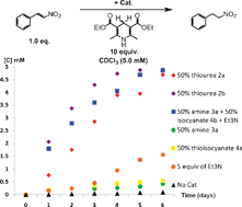 Graphical abstract: Synthetic autocatalysts show organocatalysis of other reactions