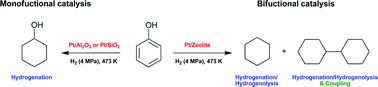 Graphical abstract: Hydrodeoxygenation and coupling of aqueous phenolics over bifunctional zeolite-supported metal catalysts