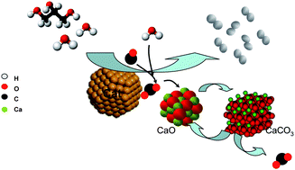 Graphical abstract: Towards efficient hydrogen production from glycerol by sorption enhanced steam reforming