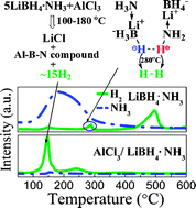 Graphical abstract: Hydrogen release from amminelithium borohydride, LiBH4·NH3