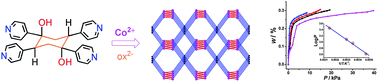 Graphical abstract: Nanoporous metal–organic framework comprising of 1D cobalt oxalate chains and flexible ligands exhibiting both dynamic gas adsorption and antiferromagnetic chain behaviours