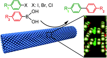 Graphical abstract: Nanocontact-induced catalytic activation in palladium nanoparticles