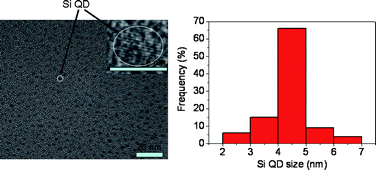 Graphical abstract: Si quantum dots embedded in an amorphous SiC matrix: nanophase control by non-equilibrium plasma hydrogenation