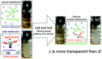 Graphical abstract: Size and size distribution balance the dispersion of colloidal CeO2 nanoparticles in organic solvents