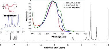 Graphical abstract: Poly(3-dodedyl-2,5-thienylenevinylene)s from the Stille coupling and the Horner–Emmons reaction