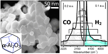 Graphical abstract: FTIR spectroscopy and thermodynamics of CO and H2 adsorbed on γ-, δ- and α-Al2O3