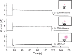 Graphical abstract: Liquid phase ion mobility spectrometry