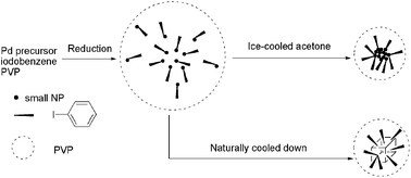 Graphical abstract: Controllable formation of defect-rich Pd and Pd–Ag bimetallic nanocrystals through coalescence mechanism