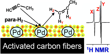 Graphical abstract: Parahydrogen-induced polarization in alkyne hydrogenation catalyzed by Pd nanoparticles embedded in a supported ionic liquid phase