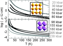 Graphical abstract: Pressure suppression of charge order without metallisation in Cs2Au2I6