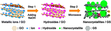 Graphical abstract: A unique strategy for preparing single-phase unitary/binary oxides–graphene composites