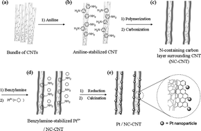 Graphical abstract: Excellent performance of Pt0 on high nitrogen-containing carbon nanotubes using aniline as nitrogen/carbon source, dispersant and stabilizer