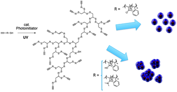 Graphical abstract: Hyperbranched alternating block copolymers using thiol–yne chemistry: materials with tuneable properties