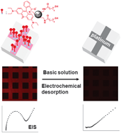 Graphical abstract: Electrochemically programmed chemodosimeter on ultrathin platinum films