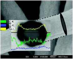Graphical abstract: A generic approach for preparing core–shell carbon–metal oxide nanofibers: morphological evolution and its mechanism