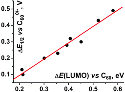 Graphical abstract: Chemical tailoring of fullerene acceptors: synthesis, structures and electrochemical properties of perfluoroisopropylfullerenes
