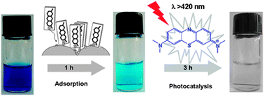 Graphical abstract: Microcrystalline sodium tungsten bronze nanowire bundles as efficient visible light-responsive photocatalysts