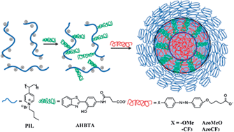 Graphical abstract: Fluorescent nanoparticles assembled from a poly(ionic liquid) for selective sensing of copper ions