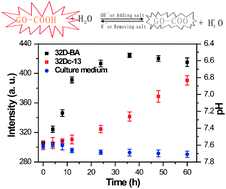 Graphical abstract: Ionic strength and pH reversible response of visible and near-infrared fluorescence of graphene oxide nanosheets for monitoring the extracellular pH
