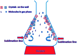 Graphical abstract: Asymmetric amplification in amino acid sublimation involving racemic compound to conglomerate conversion