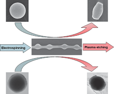 Graphical abstract: Anisotropic oxygen plasma etching of colloidal particles in electrospun fibers