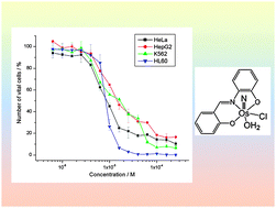 Graphical abstract: Osmium(vi) complexes as a new class of potential anti-cancer agents