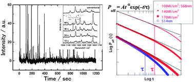Graphical abstract: Analysis of excitation laser intensity dependence of blinking SERRS of thiacarbocyanine adsorbed on single silver nanoaggregates by using a power law with an exponential function